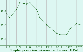 Courbe de la pression atmosphrique pour Isola Stromboli