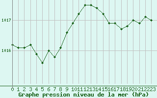 Courbe de la pression atmosphrique pour Ile d