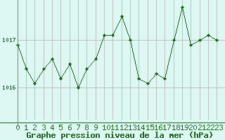 Courbe de la pression atmosphrique pour Ambrieu (01)