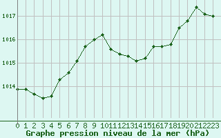 Courbe de la pression atmosphrique pour Pontevedra