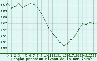 Courbe de la pression atmosphrique pour Grono