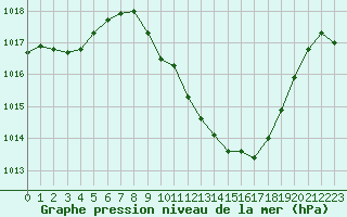 Courbe de la pression atmosphrique pour Millau - Soulobres (12)