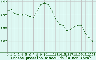 Courbe de la pression atmosphrique pour Angers-Marc (49)