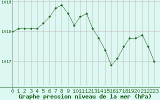 Courbe de la pression atmosphrique pour Belfort-Dorans (90)