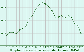 Courbe de la pression atmosphrique pour Ploeren (56)