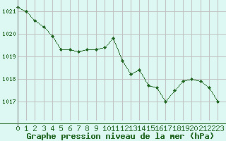 Courbe de la pression atmosphrique pour Ajaccio - Campo dell