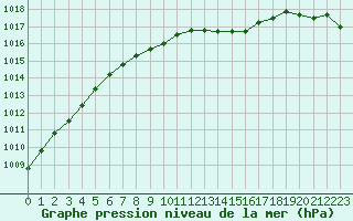 Courbe de la pression atmosphrique pour Kuusiku