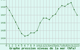 Courbe de la pression atmosphrique pour Dax (40)