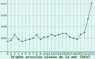 Courbe de la pression atmosphrique pour Ste (34)