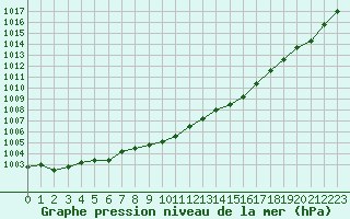 Courbe de la pression atmosphrique pour Dax (40)