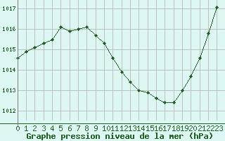 Courbe de la pression atmosphrique pour Saint-Auban (04)