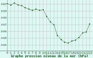 Courbe de la pression atmosphrique pour Castellbell i el Vilar (Esp)