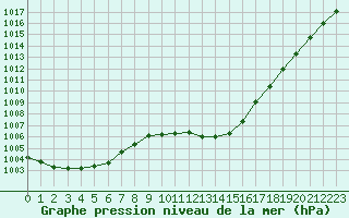 Courbe de la pression atmosphrique pour Lemberg (57)