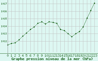 Courbe de la pression atmosphrique pour Grenoble/agglo Le Versoud (38)