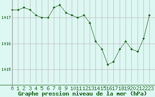 Courbe de la pression atmosphrique pour Bziers Cap d