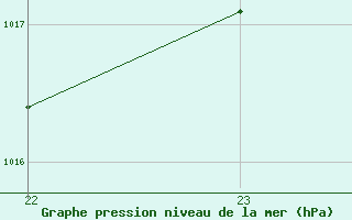 Courbe de la pression atmosphrique pour Sant Mart de Canals (Esp)