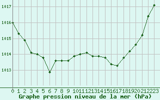 Courbe de la pression atmosphrique pour Lhospitalet (46)