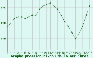 Courbe de la pression atmosphrique pour Guidel (56)