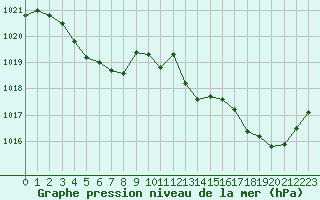 Courbe de la pression atmosphrique pour Puissalicon (34)