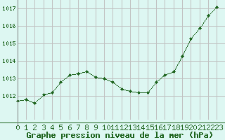 Courbe de la pression atmosphrique pour Locarno (Sw)