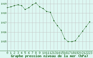 Courbe de la pression atmosphrique pour Ambrieu (01)