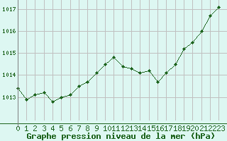 Courbe de la pression atmosphrique pour Lasfaillades (81)