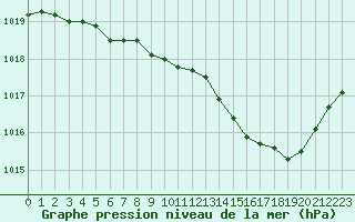 Courbe de la pression atmosphrique pour Albi (81)