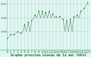 Courbe de la pression atmosphrique pour Orland Iii