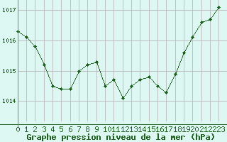Courbe de la pression atmosphrique pour Mandailles-Saint-Julien (15)