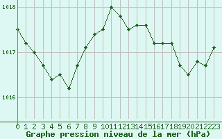 Courbe de la pression atmosphrique pour Nice (06)