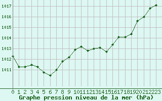 Courbe de la pression atmosphrique pour La Beaume (05)