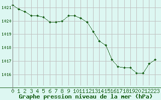 Courbe de la pression atmosphrique pour Montret (71)