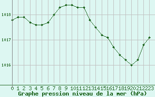 Courbe de la pression atmosphrique pour Eu (76)