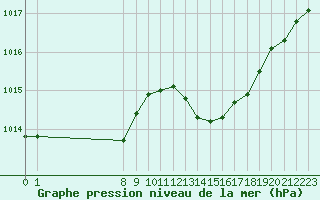 Courbe de la pression atmosphrique pour San Chierlo (It)