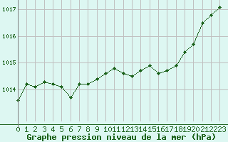 Courbe de la pression atmosphrique pour Montredon des Corbires (11)