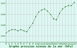 Courbe de la pression atmosphrique pour Leign-les-Bois (86)