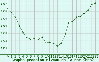 Courbe de la pression atmosphrique pour Muret (31)