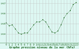 Courbe de la pression atmosphrique pour Beaumont du Ventoux (Mont Serein - Accueil) (84)