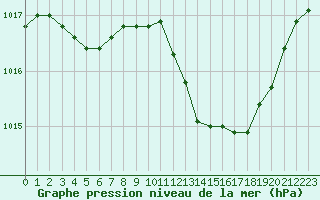 Courbe de la pression atmosphrique pour Gap-Sud (05)