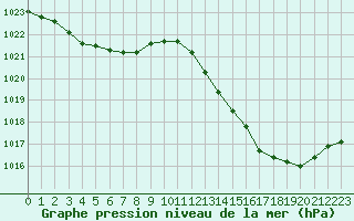 Courbe de la pression atmosphrique pour Narbonne-Ouest (11)