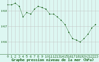 Courbe de la pression atmosphrique pour Chteaudun (28)