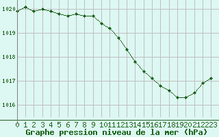 Courbe de la pression atmosphrique pour Beaucroissant (38)