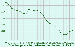 Courbe de la pression atmosphrique pour Cap Ferret (33)