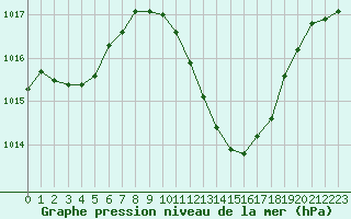 Courbe de la pression atmosphrique pour Lerida (Esp)