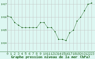 Courbe de la pression atmosphrique pour Verngues - Hameau de Cazan (13)