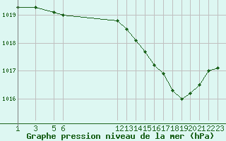 Courbe de la pression atmosphrique pour Herserange (54)