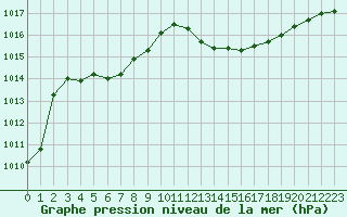 Courbe de la pression atmosphrique pour Orschwiller (67)