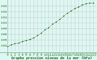 Courbe de la pression atmosphrique pour Magilligan