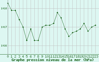 Courbe de la pression atmosphrique pour Leucate (11)