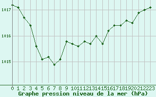 Courbe de la pression atmosphrique pour Lyon - Bron (69)